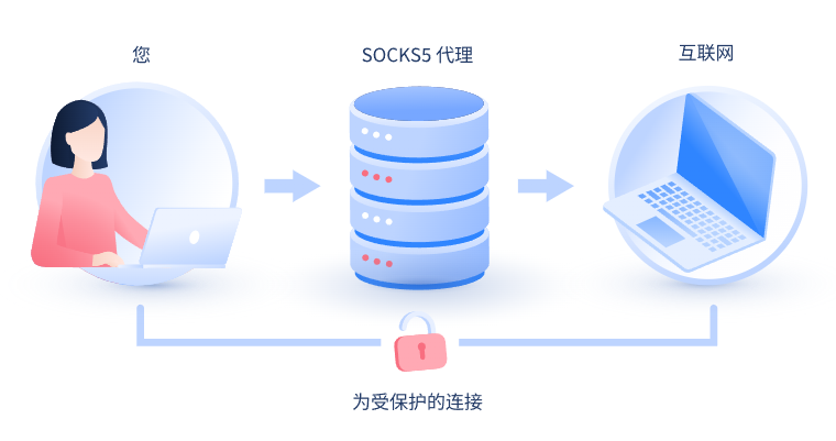 【宣城代理IP】什么是SOCKS和SOCKS5代理？